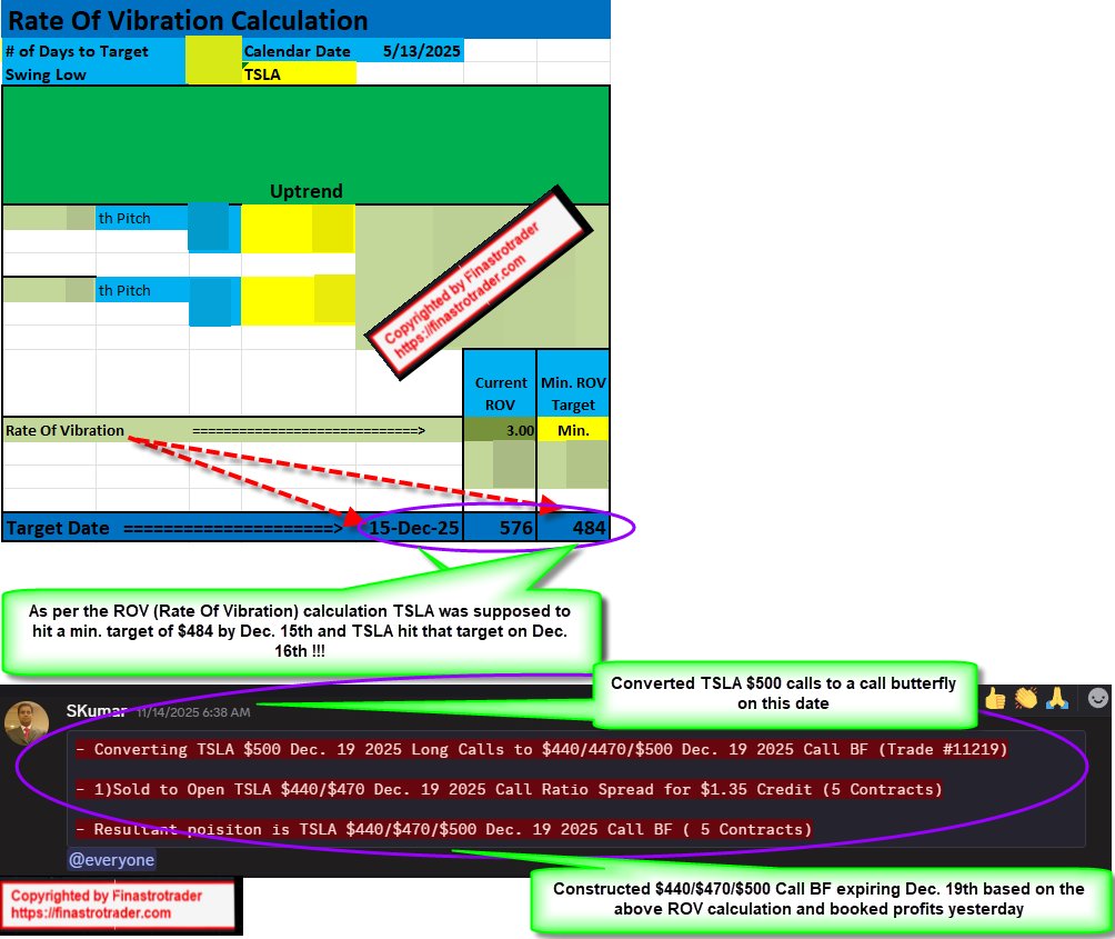♦️#TSLA - Another example of the power of Gann's ROV (Rate Of Vibration) calculation technique👇

♦️Based on the ROV calculation done on the Weekly chart, calculated from April 7th low, $TSLA was supposed to hit a target of $484 by Dec. 15th and #TSLA promptly hit that target