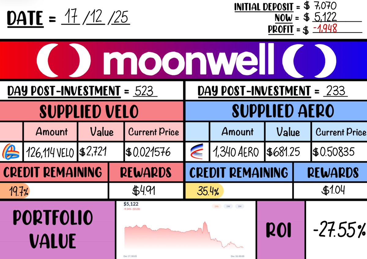 Today’s #DeFiJournal comes with a $100 repayment on the OP vault side 🧾💸

📍 $VELO supplied: 126,114 on OP, priced at $0.02157
📍 $AERO supplied: 1,340 on BASE, priced at $0.5083
🔁 Credit remaining: 19.7% OP | 35.4% BASE
💰 Daily rewards: $4.91 and $1.04
📊 Portfolio now at