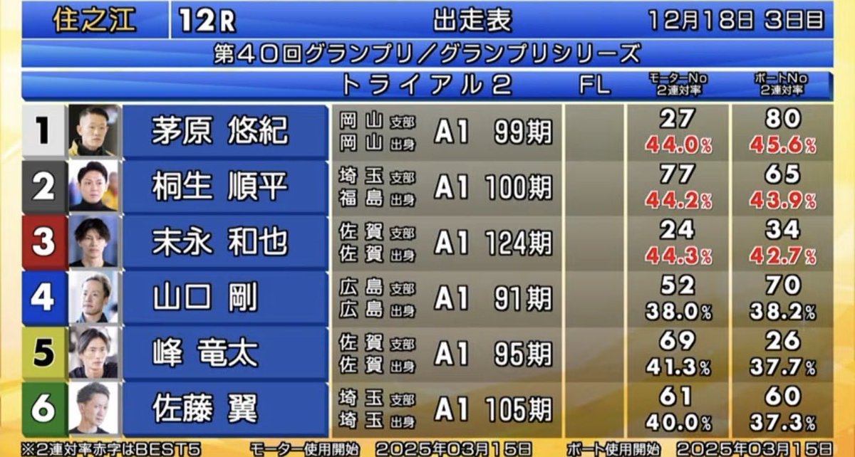 fq1Rz9MCApBNzQA's tweet photo. 【住之江 トライアル2】

参加方法

・リポスト
・6連単予想をリプライで募集🔥

的中者には3万円プレゼント🎁

※的中者が複数名の場合は山分けとなります。

⏰ 20:30締切 https://t.co/URB7yvtDOD