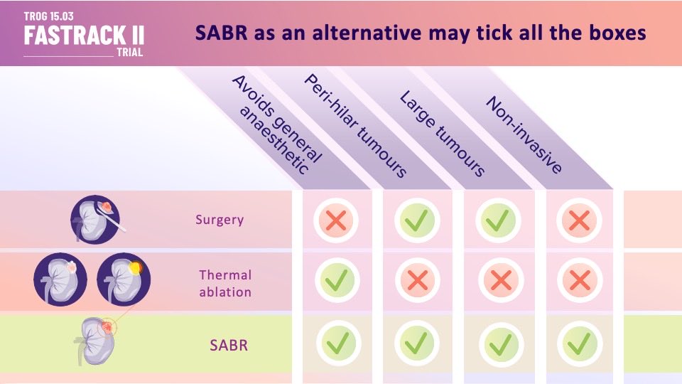 jryckman3's tweet photo. Don’t want to just data dump a bunch of kidney SBRT papers on ya rn (sorry I am enthusiastic about this topic) but in general even for niche solitary kidney scenarios fantastic results median eGFR decline around 13 ml/min plateaus at 2 years so it’s a fantastic option especially for peri-hilar or > 2-3 cm not suitable for thermal ablation as most patients motivated to avoid HD, also associated with 99% 5y local control