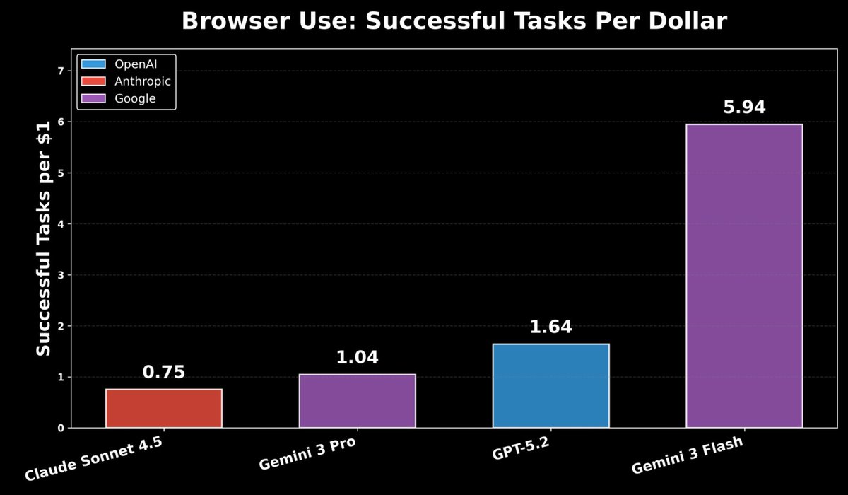 BrowserUse tasks per dollar