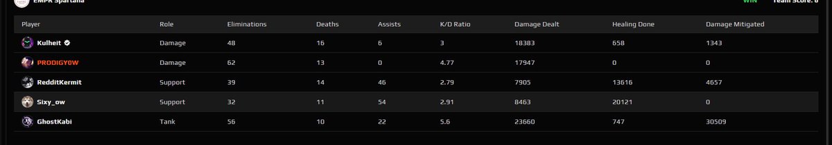 prodigy0w's tweet photo. Dropped a light 62 kills in my match today 👀 https://t.co/HOoXYx6JwL