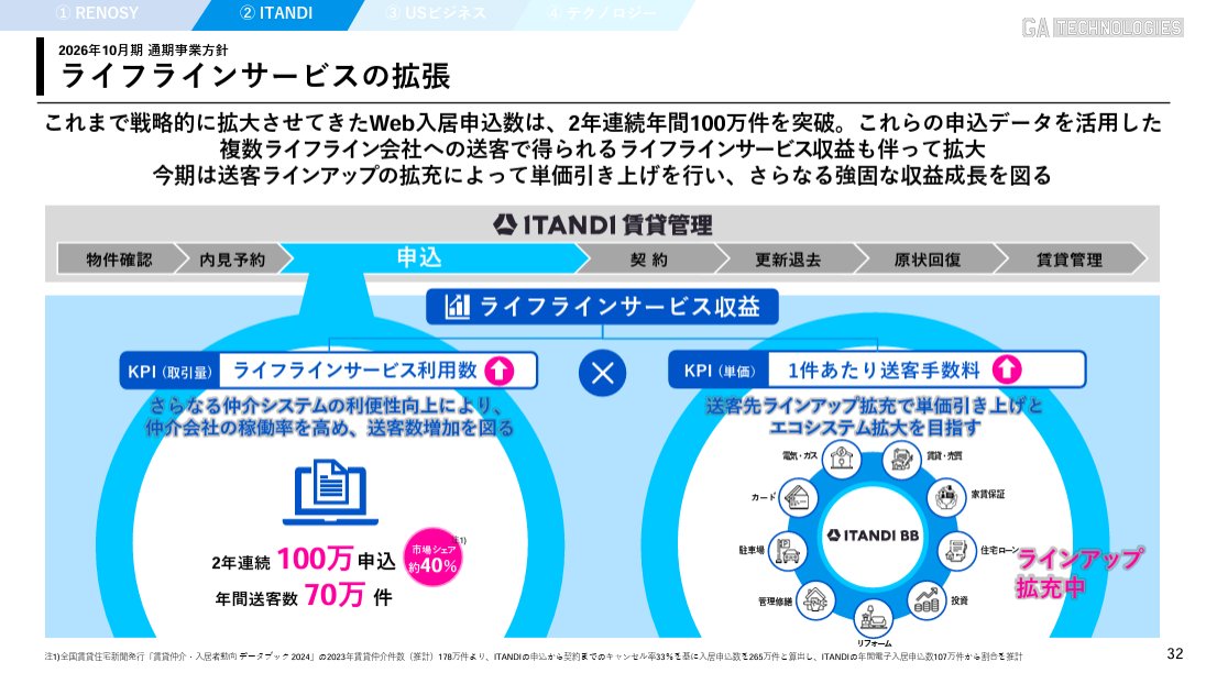 powerpoint_jp's tweet image. 不動産テックのGA Technologiesの決算説明資料です。
イラストや図を巧みに使い、情報量が多くてもすんなり頭に入る、上級者向けの資料ですが、実は大前提としてカテゴリやフローによる構造化がされている点がポイントです。青とピンクの配色もよいですね。
引用元⇒ssl4.eir-parts.net/doc/3491/tdnet…