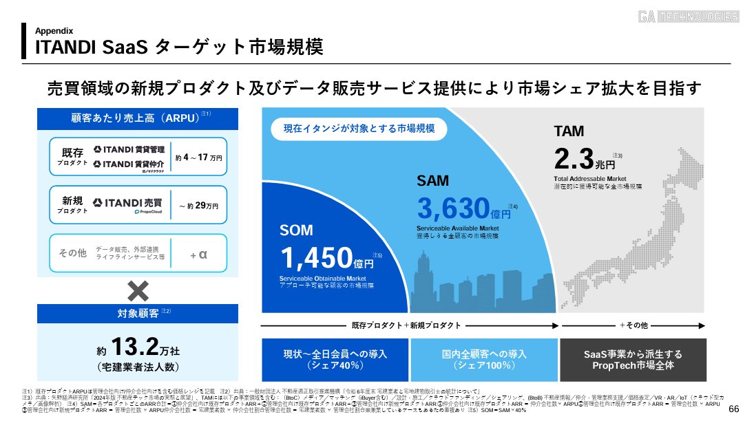 powerpoint_jp's tweet image. 不動産テックのGA Technologiesの決算説明資料です。
イラストや図を巧みに使い、情報量が多くてもすんなり頭に入る、上級者向けの資料ですが、実は大前提としてカテゴリやフローによる構造化がされている点がポイントです。青とピンクの配色もよいですね。
引用元⇒ssl4.eir-parts.net/doc/3491/tdnet…