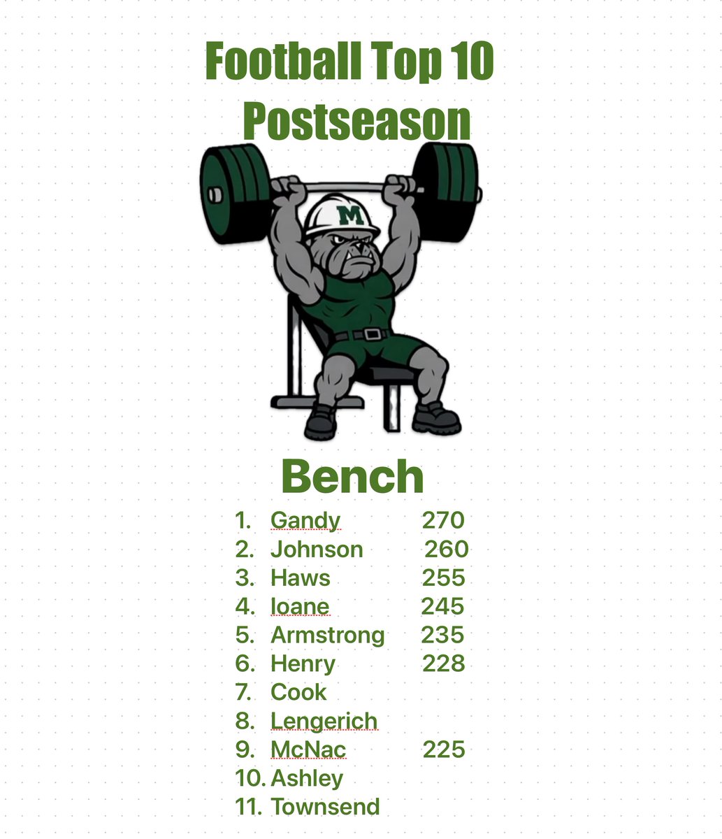 MuskogeeSC's tweet image. Football 🏈 Postseason Testing 
Bench