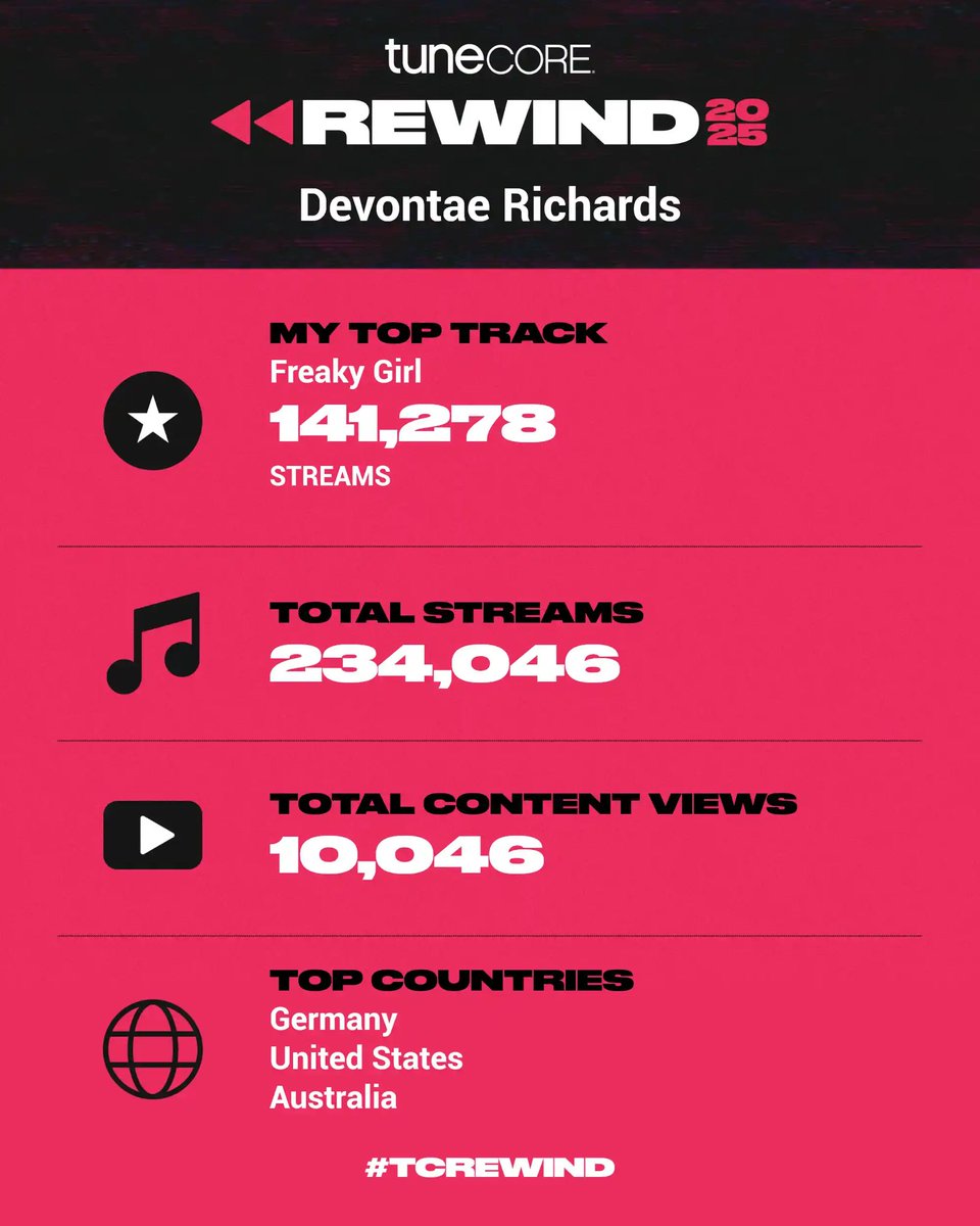 Th3ReasonMusic's tweet image. Been rocking with @TuneCore since 2012 independent! Always showed me mad love thanks for the continued growth this year! Germany #1 &amp;amp; Australia!! Mind you I’m from Houston tx &amp;amp; we’re global! Can’t wait to see what 2026 has in store.