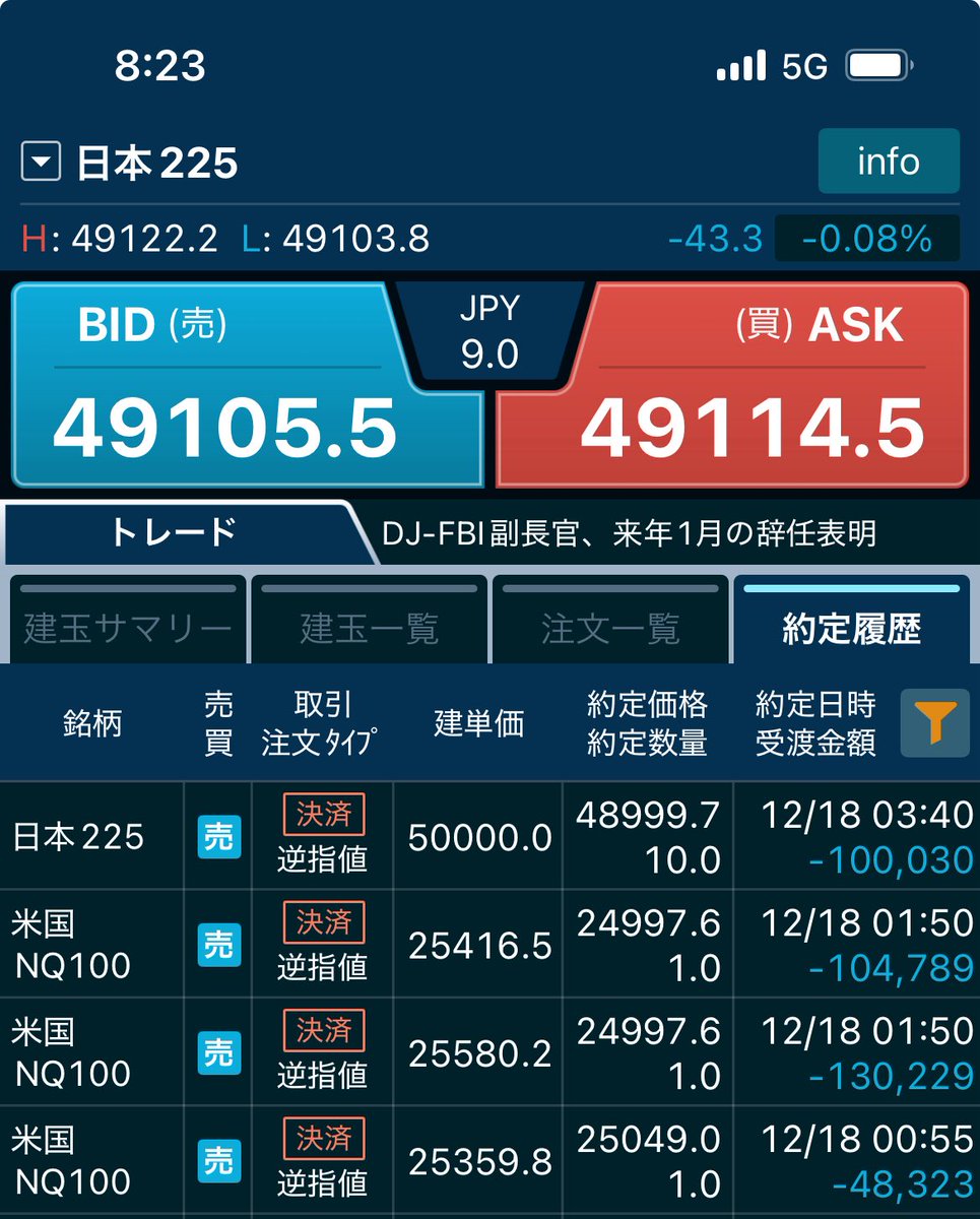 softdoraemon's tweet image. 前日決済損益▲254,571
CFD逆指値ヒットにより大きく連敗。現在CFDはノーポジ。株はしばらく様子見かな🫩
#いつものコツコツドカン