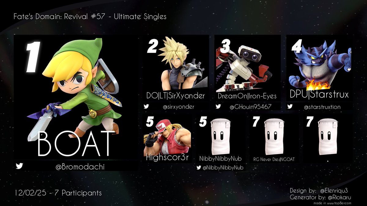 FatesDomainssb's tweet photo. Here are the Top 8 players from Fate's Domain: Revival #57! Congratulations!
1st -  @Bromodachi
2nd - @sirxyonder
3rd - @GHouin95467
4th - @starstruxtion
5th - Highscor3r
5th - @NibbyNibbyNub
7th - RG Never Dies | NGOAT https://t.co/FhbB7JDXUr