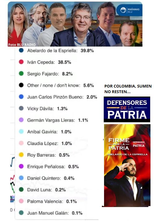 teresa_muril's tweet photo. @PalomaValenciaL No más a la casta política de toda la vida, se creen los dueños de Colombia y se la reparten como una finca, no mas a la repartija politiquera mañosa.@ABDELAESPRIELLA  PRESIDENTE 2026-2030 @MOVSALVACIONNAL CONGRESO https://t.co/7tvDy4khTR
