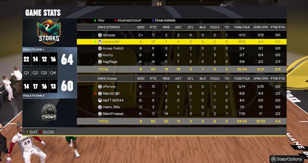 KW5Storks's tweet image. We continue our playoff run with a 2–0 win over @KW5Crows, securing our place in the semifinals 💪
Strong performance from the squad as we keep pushing forward!

PG: @Just_Skope
SG: @Extreme5K
SF: @Annes_Ravkic
PF: @TK4mil
C: @yagi2k