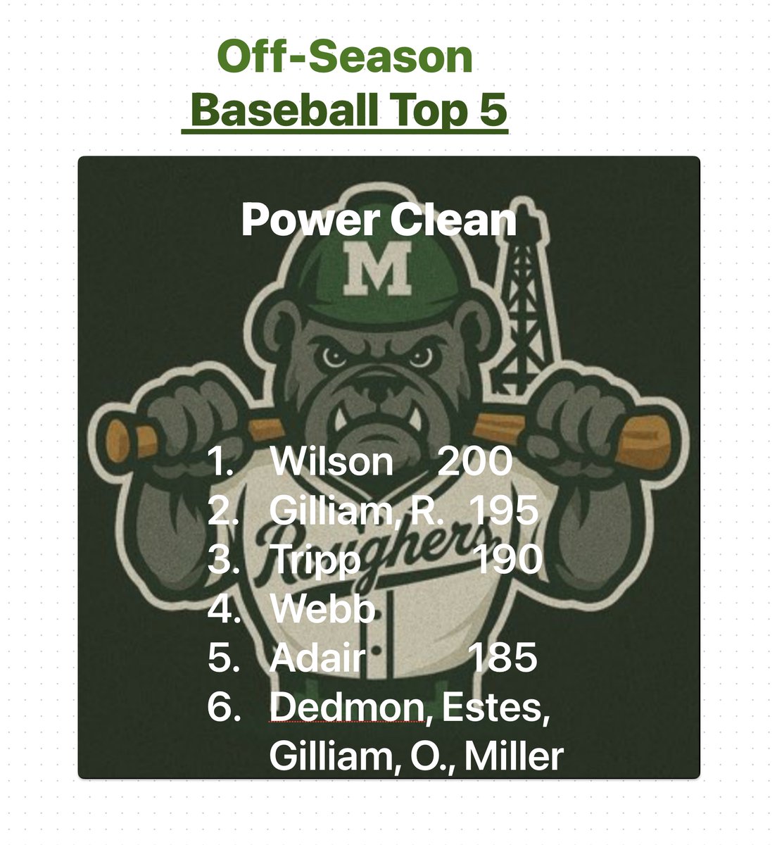 MuskogeeSC's tweet image. Baseball ⚾️ Offseason Testing 
Power  Clean