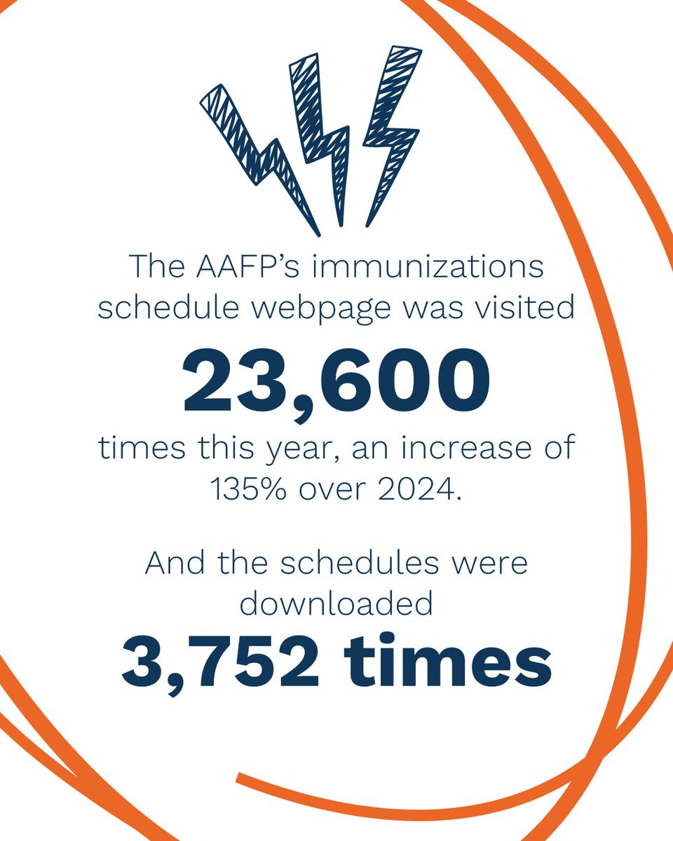 aafp's tweet photo. This year was about standing together with you and your patients. Through your advocacy and engagement, you sparked positive advances in health policy, expanded evidence-based tools and strengthened primary care at every level. Celebrate more family medicine wins from 2025 at https://t.co/83GTN4AjRu
