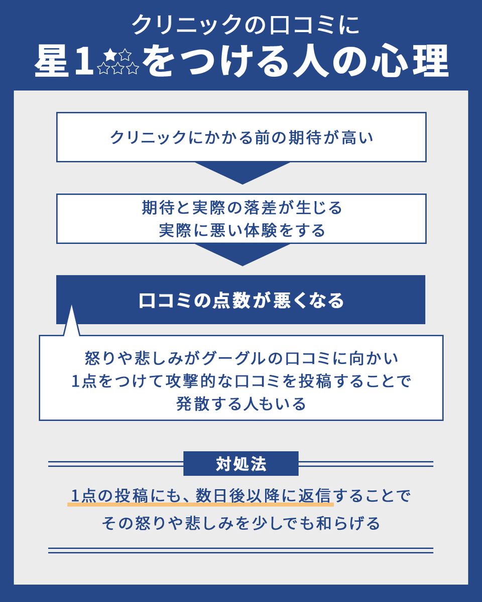 クリニックの口コミに星1をつける人の心理】患者さんを集めるネット戦略【第12回】 5→感動 4→満足 3→納得 2→不満 ☆ 1→失望  星一つもつけたくないくらいだが、つけないと投稿できないので☆1→絶望 開業医の先生なら☆1をつけられた経験は、誰しもがあるでしょう