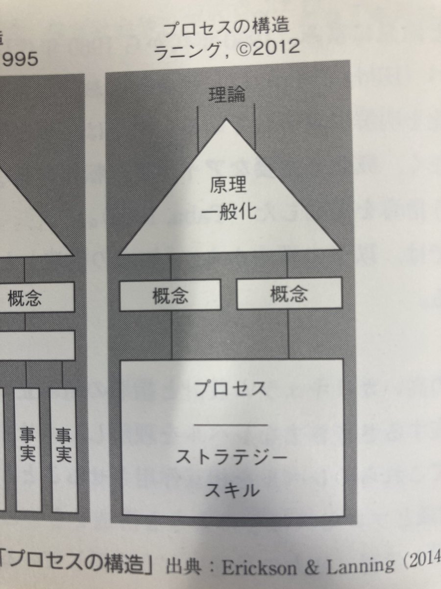IB_PYP_MYP's tweet photo. プロセスの構造

まず「長距離走のプロセス」という一つの行動の流れを設定する。

次に、そのプロセスを時間軸・経験軸に沿って局面として分節化する。

その局面の中で、学習者がどのようなストラテジーを立ち上げ、どのスキルを使うかを探究する。

これだ。

#プロセスの構造
#概念型探究 https://t.co/LJvrEwiHmQ