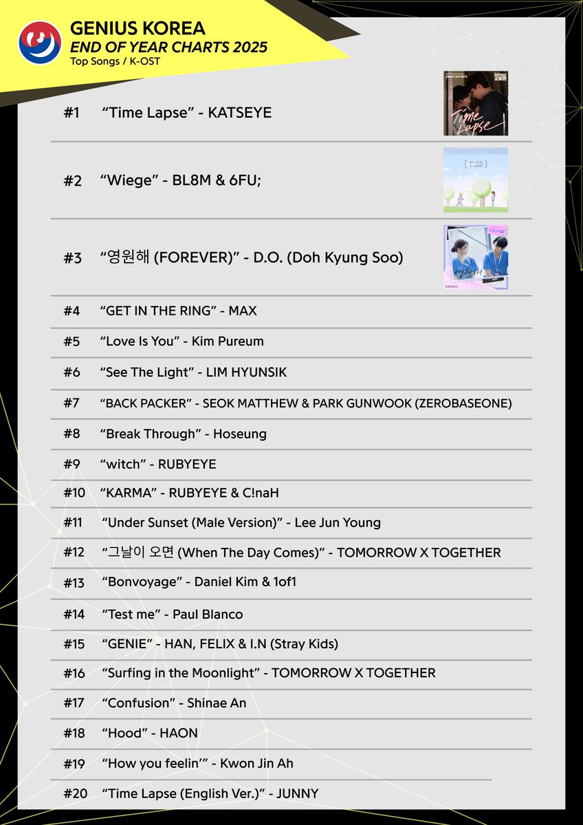 Genius_kor's tweet photo. #GeniusCharts | 2025 Year-End Genius Korea Chart | Top K-OST Songs

1. “Time Lapse” - KATSEYE
2. “Wiege” - BL8M & 6FU;
3. “영원해 (FOREVER)” - D.O. (Doh Kyung Soo)
4. “GET IN THE RING” - MAX
5. “Love Is You” - Kim Pureum
6. “See The Light” - LIM HYUNSIK
8. “Break Through” - Hoseung
7.  “BACK PACKER” - SEOK MATTHEW & PARK GUNWOOK (ZEROBASEONE)
9. “witch” - RUBYEYE
10. “KARMA” - RUBYEYE & C!naH
11.“Under Sunset (Male Version)” - Lee Jun Young
12. “그날이 오면 (When The Day Comes)” - TOMORROW X TOGETHER
13. “Bonvoyage” - Daniel Kim & 1of1
14. “Test me” - Paul Blanco
15. “GENIE” - HAN, FELIX & I.N (Stray Kids)
16. “Surfing in the Moonlight” - TOMORROW X TOGETHER
17. “Confusion” - Shinae An
18. “Hood” - HAON
19. “How you feelin’” - Kwon Jin Ah
20. “Time Lapse (English Ver.)” - JUNNY
