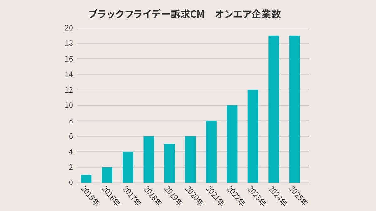 CM急増「ブラックフライデー」　日本で定着、秋の消費喚起イベントに xtrend.nikkei.com/atcl/contents/… #日経クロストレンド