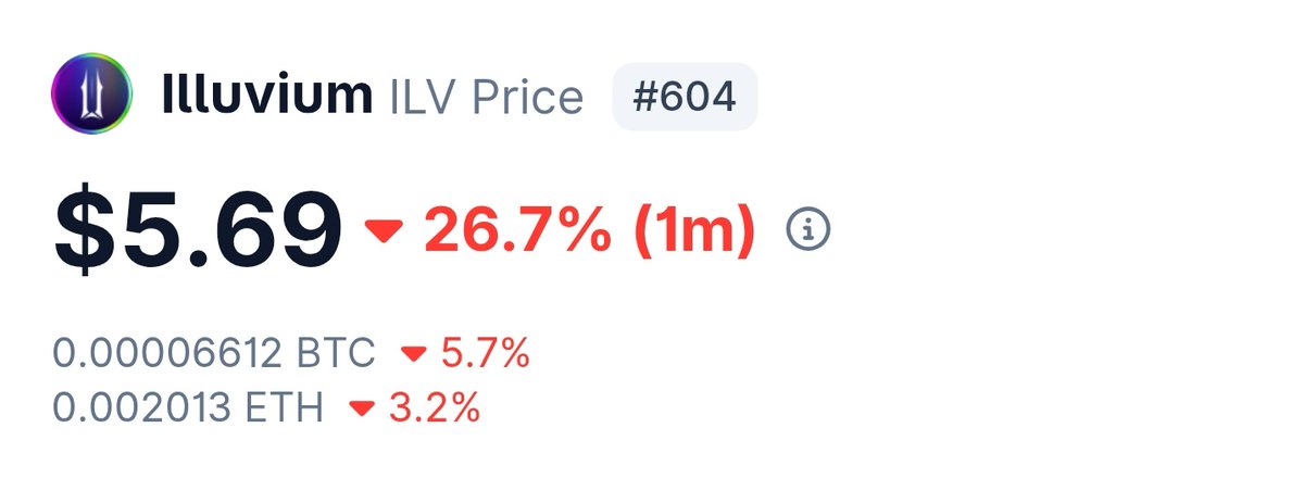 IlluviumNA's tweet photo. We are hitting my years ago predicted "fair value" of the #ILV by scammers launched token.

Years I warned people 5 dollar was considered fair. They laughed and banned me from discord for it.

Who is laughing now?

Illuvium team is selling.

Adjusting target to 0.

#roadtozero https://t.co/tMg84WdJhi