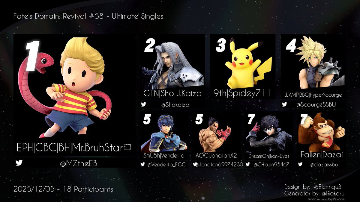 FatesDomainssb's tweet photo. Here are the Top 8 players from Fate's Domain: Revival #58! Congratulations!
1st -  @MZtheEB
2nd - @Shokaizo
3rd - 9th | Spidey711
4th - @ScourgeSSBU
5th - @Vendetta_FGC
5th - @Jonatan69974230
7th - @GHouin95467
7th - @dazaissbu https://t.co/lbTyH5nqM2