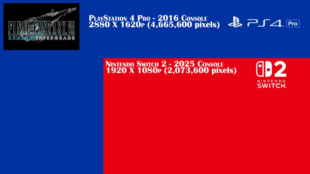 It's actually embarrassing at this point.

PS4 Pro, YES PS4 Pro has a much higher resolution than Switch 2 with less VRAM- both locked at 30fps. 🤭

And this clown is comparing it to PS5 which is 4x the resolution of Switch 2. 🤦‍♂️

Nintendo Fanboys = Tech Illiterate. 😅