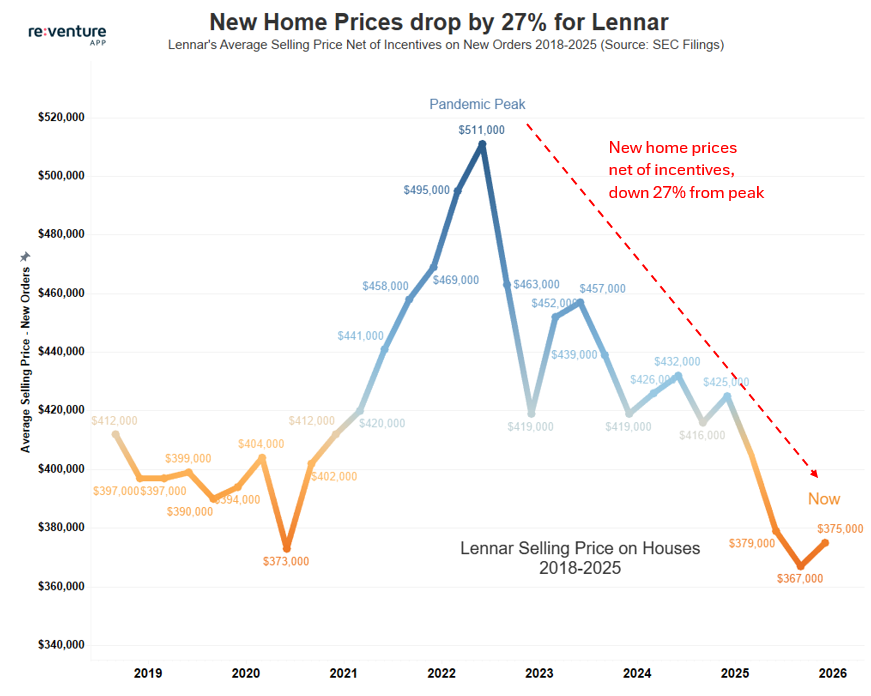 nickgerli1's tweet image. Lennar, America's 2nd largest home builder, has cut prices 27% on new houses since the pandemic peak.

Back in mid-2022, they were doing $511k per house. 

Now, it's  $375k.

Current prices are below pre-pandemic norms, and indicate a sizable correction taking place.

Note:…