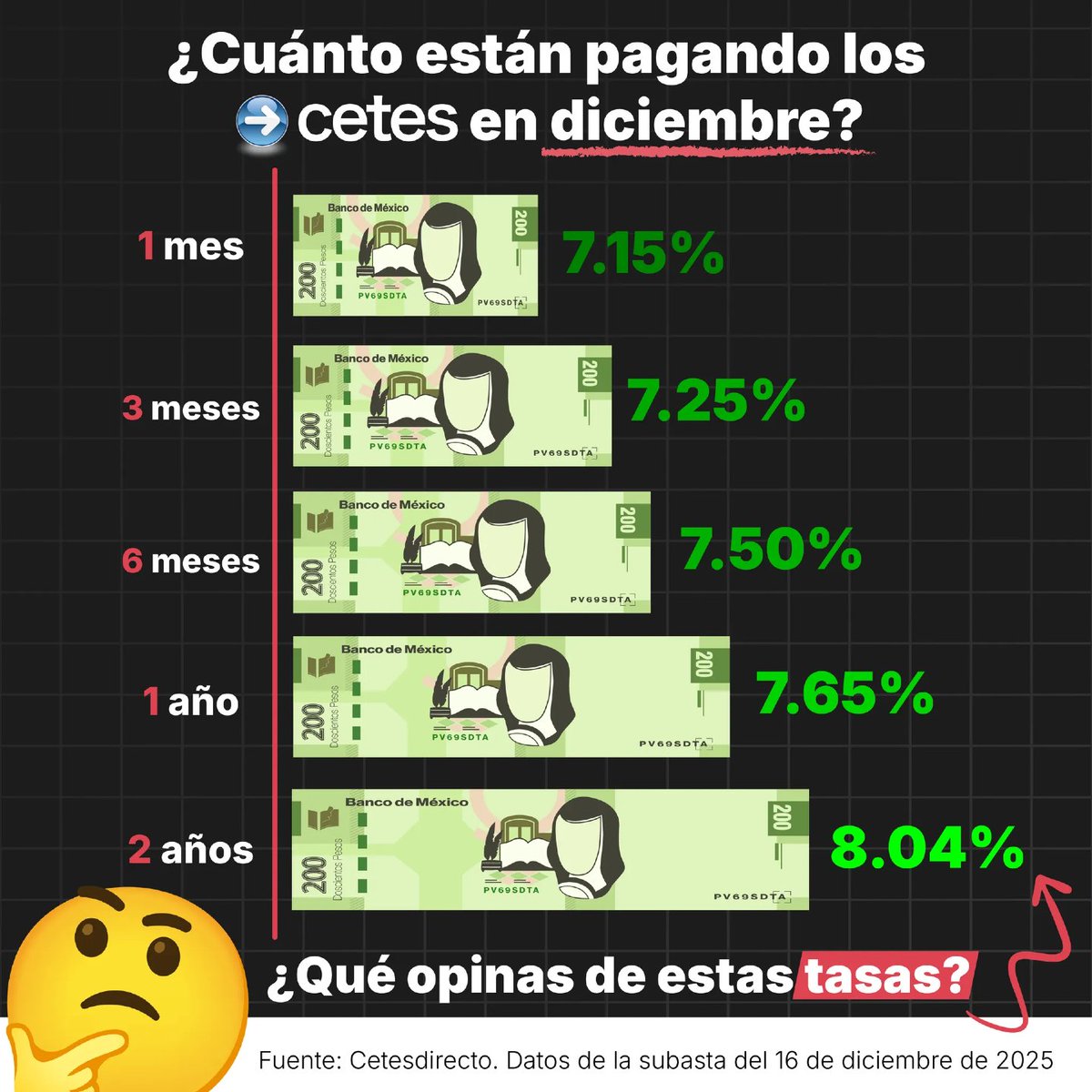 Esto es lo que están pagando los CETES después de la subasta de este martes 👇🏼
