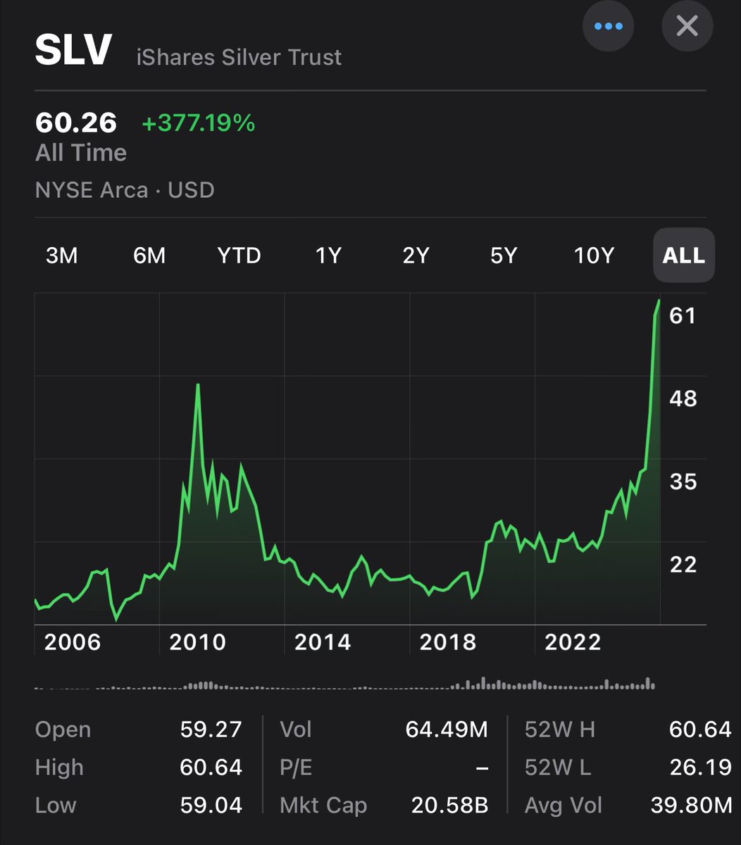 Can't believe we've exceeded the 2011 high $SLV

Be careful now folks: Remember gravity does win in the end