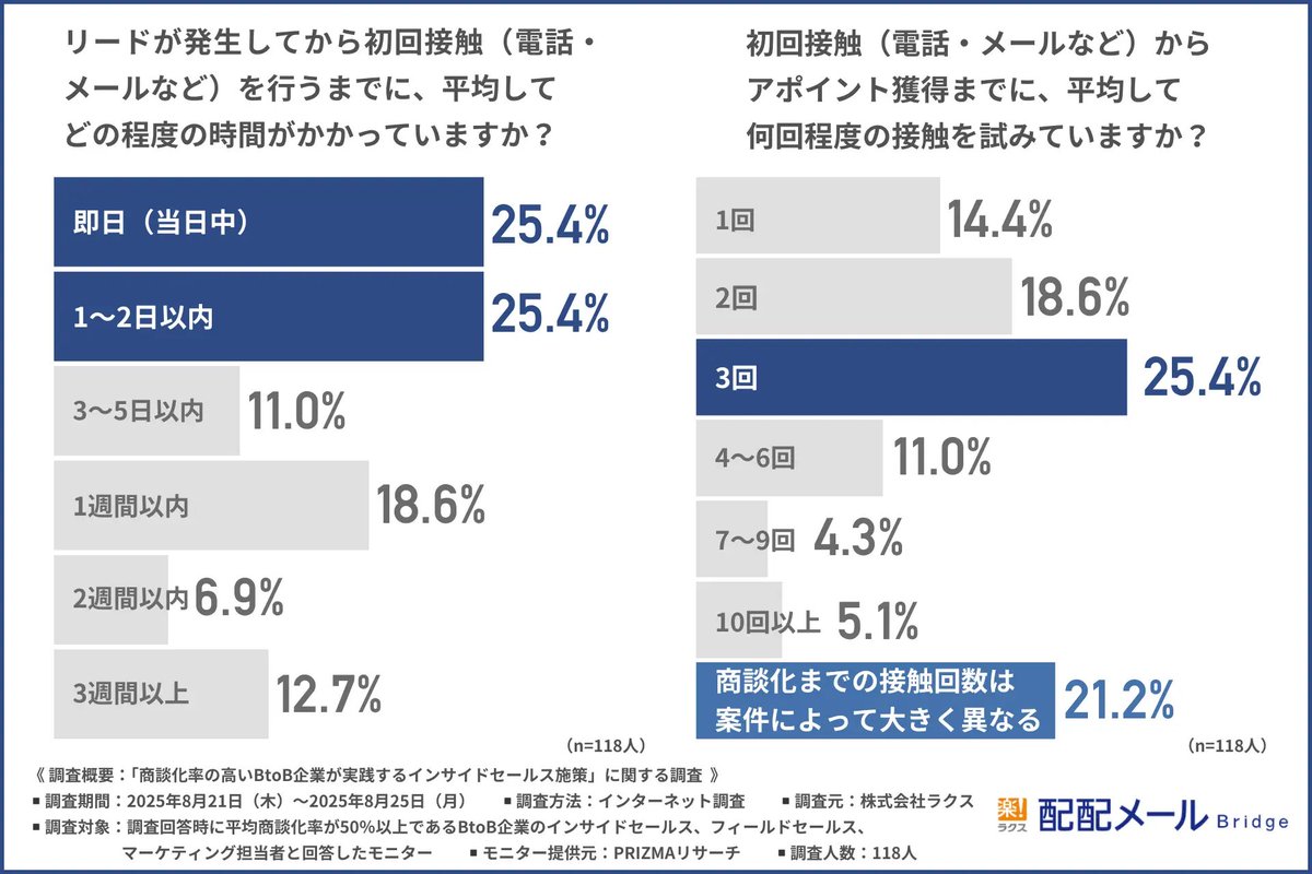 IS_panda_'s tweet photo. 「リード発生から初回接触までの所要時間」は『即日（当日中）（25.4％）』『1～2日以内（25.4％）』が最も多い結果。

「初回接触（電話・メールなど）からアポイントに至るまでの平均接触回数」は『3回（25.4％）』が最も多い。

株式会社ラクス・配配メールBridgeの調査より。 https://t.co/0IErvGGekS