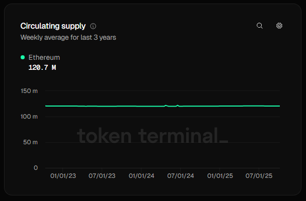 JourneyMacro's tweet photo. Ethereum's inflation is already less than Gold, which is the hardest hard money

Ethereum supply has been stable since proof of stake

ETH is harder than Gold https://t.co/03k8xHR8s9
