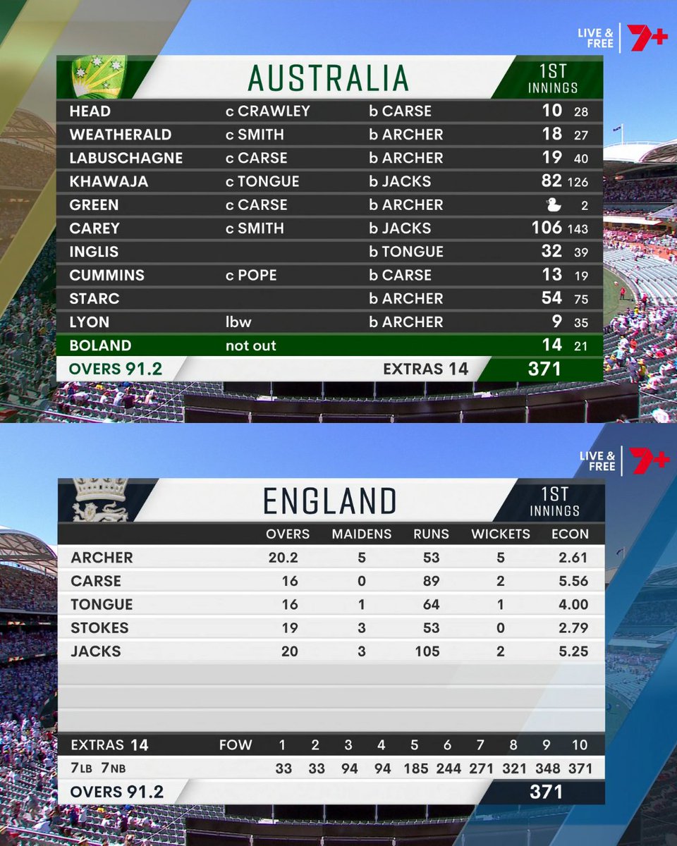 7Cricket's tweet photo. FIVE wickets for Jofra Archer!

Australia are bowled out for 371 in their first innings #Ashes https://t.co/RPVTEBmQo5