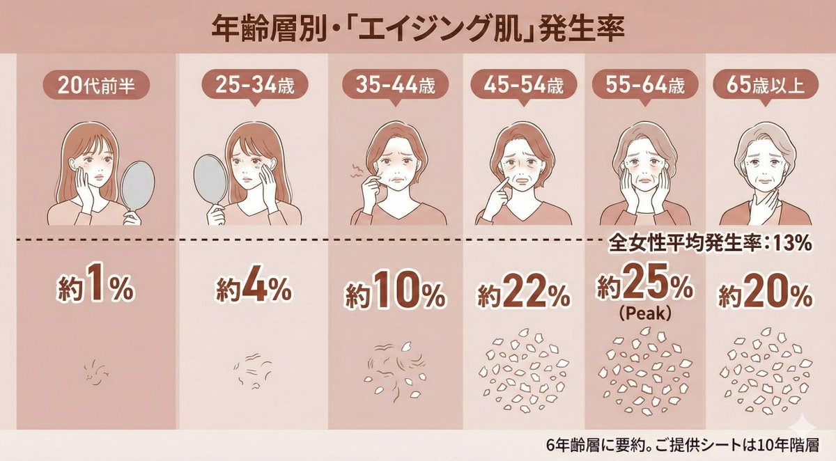 ai_tori_insight's tweet photo. おはようございます🌞
今日は「エイジング肌」に関するデータをお届けします！

日本人女性の13％が「エイジング肌」に悩んでおり、中高年世代で発生率が高い傾向が見られます🔍

年齢とともに変化を感じやすく、日々の積み重ねが出やすい悩みです。

関連ワードランキングは
1位 ほうれい線、2位 小じわ、3位 目立つ��わ

乾燥や紫外線、表情のクセなどが重なると、見た目の印象差につながりやすくなります🥲
まずは保湿の土台づくり＋UV対策を習慣化することがポイントです。

一緒に“これからの肌”を育てていきましょう！✨

＃エイジング　#スキンケア 　#美容液
