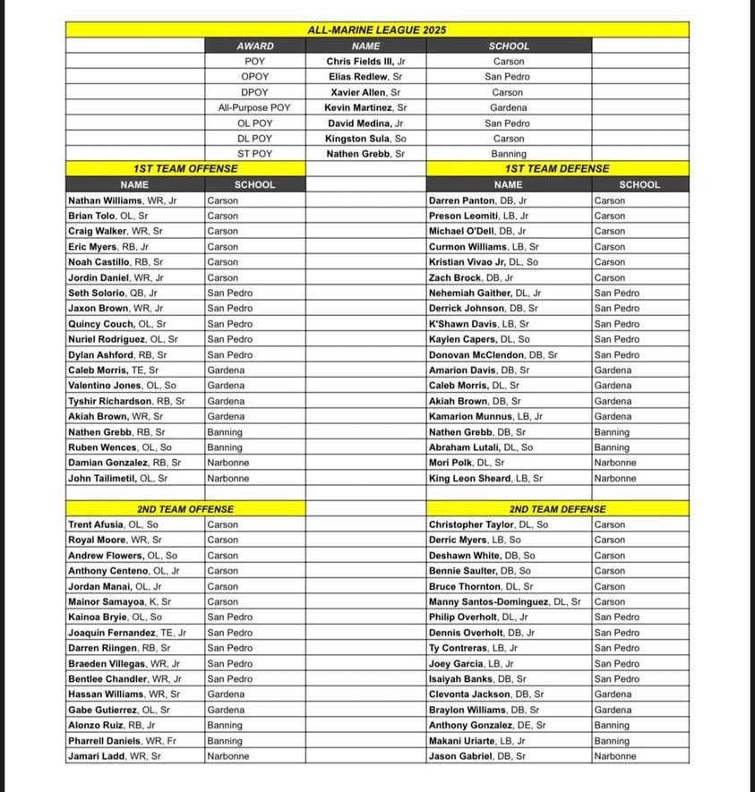 MoneyMunns's tweet photo. IM GLAD TO SAY I MADE 1ST TEAM DEFENSE IN THE MARINE LEAGUE AGTG 🙏🏾
C/o 27’

@GardenaHigh @LACitySection @DailyBreezeNews @CAPrepVarsity @247Sports https://t.co/cyVTxXAK2x