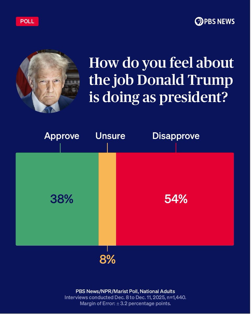 NewsHour's tweet photo. A majority of Americans disapprove of the job Donald Trump is doing as president, according to the latest PBS News/NPR/Marist poll.

Fifty-four percent of U.S. adults said they disapprove, while 38% said Trump is doing a good job as president, the lowest percentage since the end of his first term in January 2021.

Sagging support for Trump on the economy is likely a major factor dragging down his overall approval rating, as 57% of Americans disapprove of how Trump is handling the economy. Thirty-six percent say the president is doing a good job handling the economy, the lowest this poll has found across both of his terms in office.

Seven in 10 Americans say the cost of living in their area is unaffordable, including nearly half of Republicans and three-quarters of independents, according to the poll.

“This is a major problem for him,” said Lee Miringoff, director of the Marist Institute for Public Opinion. “When affordability is so front and center in people’s minds, that’s going to be laid at the doorstep of a chief executive.”