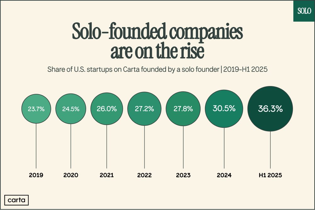 solofounders's tweet photo. Can someone explain why this "uninvestable" category of founders has grown 50% since 2019? https://t.co/U9AGsDciur