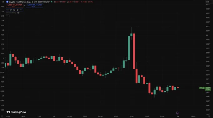 🔴COINTELGRAPH: 🚨 CRISI NEL MERCATO CRIPTOVALUTE: 120 MILIARDI DI DOLLARI PERDUTI IN 8 ORE!