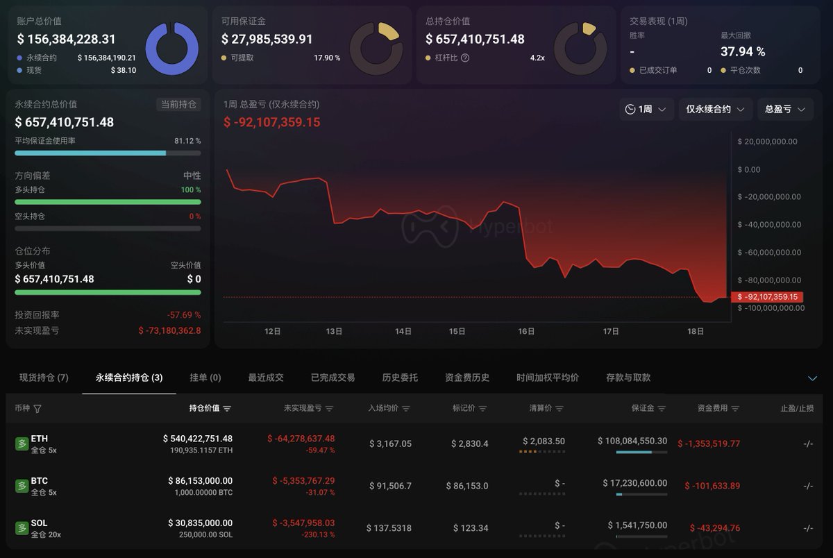 EmberCN's tweet photo. [$2.3 亿资金开多巨鲸] 最近两天没有再继续进行加仓，依然还是持有着这近 $7 亿的多仓。
不过就是随着市场继续下跌，他的多单目前浮亏已经来到 $7318 万了。

◎19.1 万枚 ETH ($5.4 亿) 多，开仓价 $3,167，浮亏 $6428 万，清算价格 $2,083；
◎1,000 枚 BTC ($8615 万) 多，开仓价 $91,506 ，浮亏 $535 万；
◎25 万枚 SOL ($3083 万) 多，开仓价 $137.5，浮亏 $355 万。

https://t.co/iEzF1WMIOR

---------------------------------------------------------
本文由 @Bitget 赞助｜Bitget VIP，费率更低，福利更狠