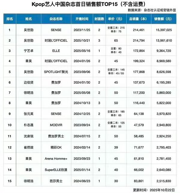 NaeoSky's tweet photo. SMTR25’s SONGHA for L’OFFICIEL China surpassed 3 million yuan in sales, ranking among the Top 10 highest first-day sales for K-pop artists’ Chinese magazines. 

He acheived this feat in 10 hours!

#SMTR25 #SONGHA https://t.co/PHFBJc2nRp