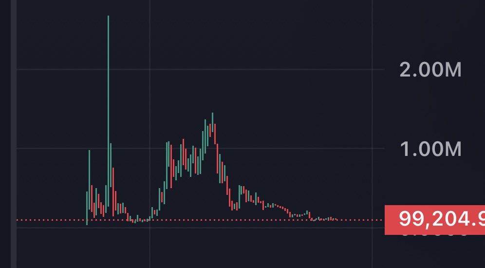 BULLISH!

This accumulation wedge is going close and send to 10x conservatively very soon. 

Updates like this drives community sentiment towards long term conviction. 

99k market cap is extremely low for this IMO
<a href="/createtoearn/">Creator</a> 

4ZFHpmXteZs9cGao87L3qkJzRBxeziesgphhpLvLpump