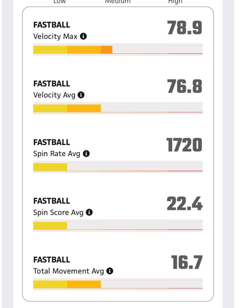 Getting to work in the off season @PBRTournaments Hoosier Holiday Showcase. Pitching is coming along for the offseason. More stats to come from the weekend… #2027uncommitted