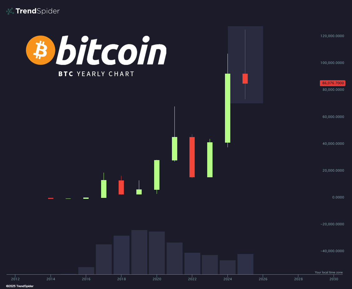 四年周期大概率是破了，如果今年收跌，那么可以说周期彻底改变了。如果按照机构进场后反向操作，明年大概率是牛市而非熊市😋