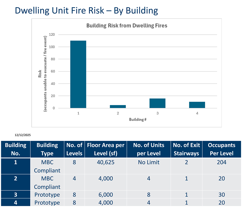 CohenSite's tweet image. A new bombshell modeling report by the State of Minnesota has found that small single-stair buildings with smoke-separated stairwells are likely to be SIGNIFICANTLY SAFER than typical double-loaded apartment buildings