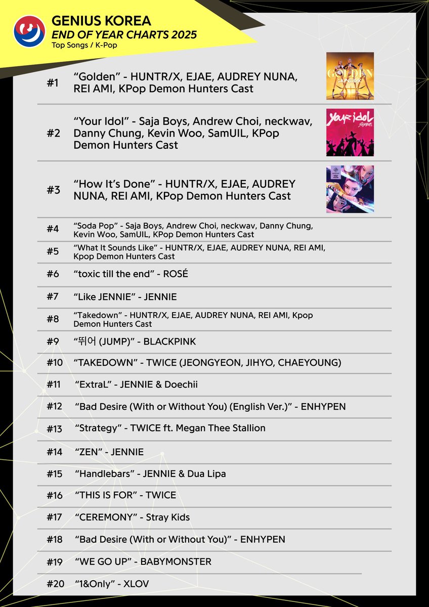 RLU_ROSE's tweet photo. 2025 Year-End Genius Korea Chart | Top K-Pop Songs.

#6. “toxic till the end” - ROSÉ

#ROSÉ https://t.co/9zNZEX7bUd