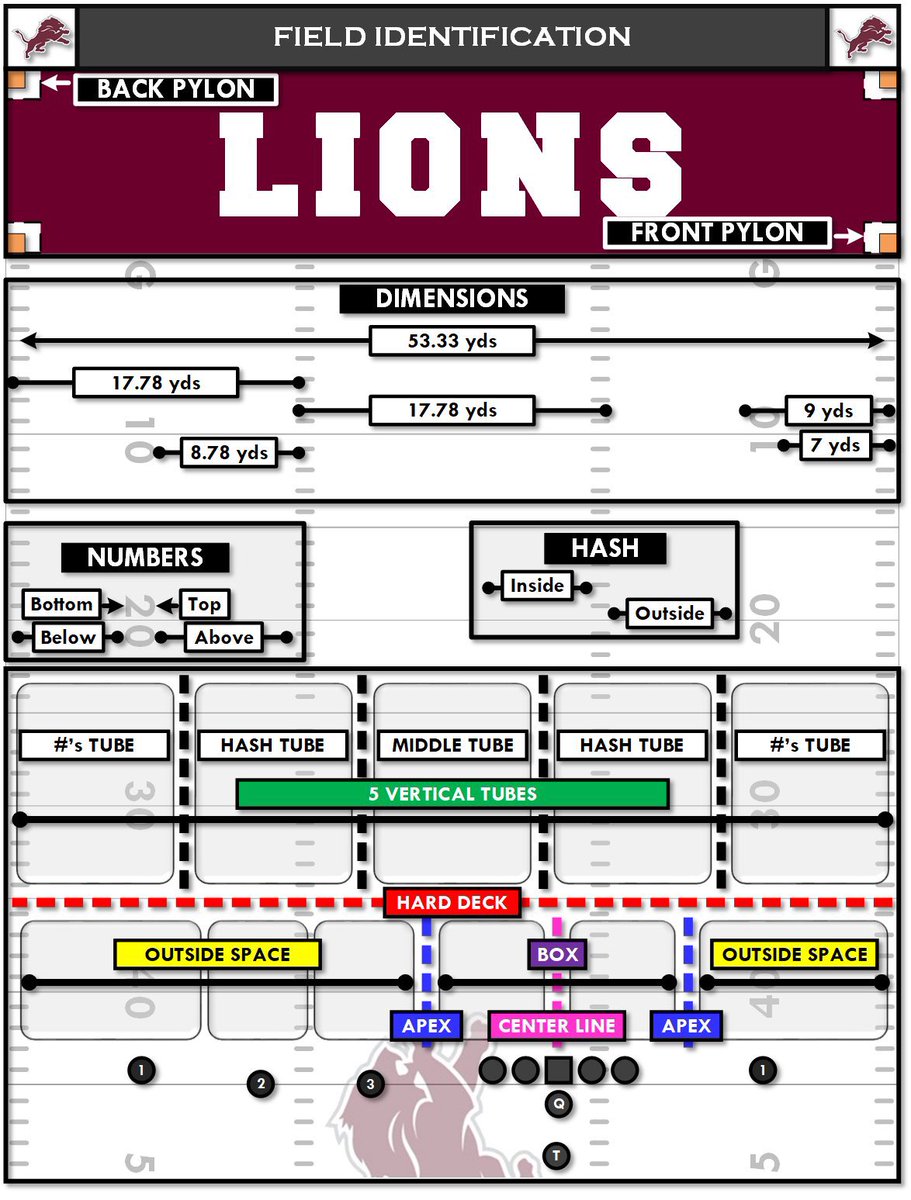 CoachBMorrow's tweet photo. @DB_CoachDeuce2 I created that VISIO Field ID template 4 or 5 years ago.. Customized it for many coaches across the country.. Glad you are getting use out of it! https://t.co/7QdbiDHfA1