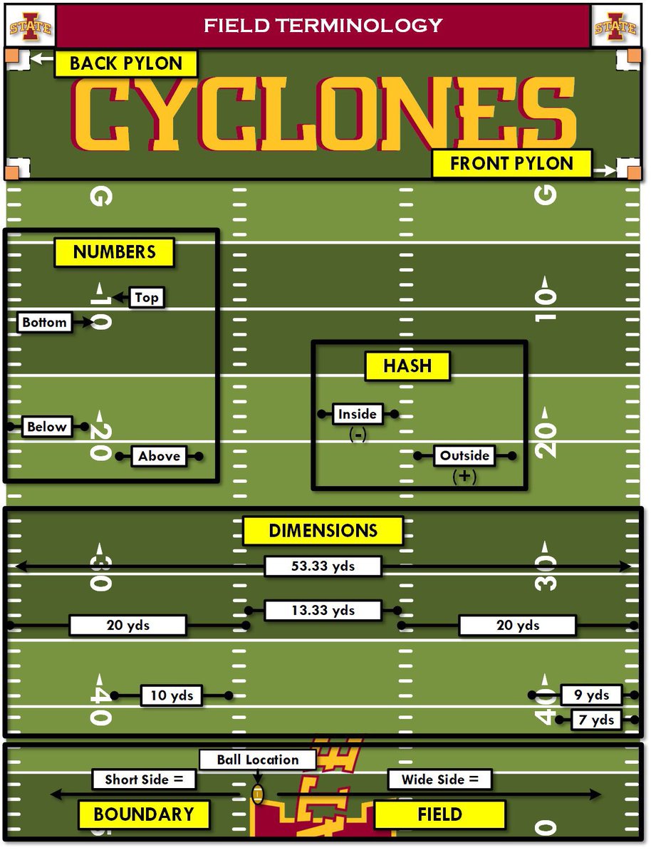 CoachBMorrow's tweet photo. @DB_CoachDeuce2 I created that VISIO Field ID template 4 or 5 years ago.. Customized it for many coaches across the country.. Glad you are getting use out of it! https://t.co/7QdbiDHfA1