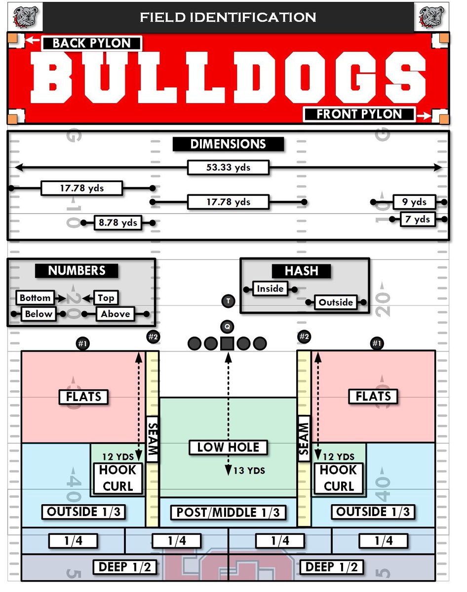 CoachBMorrow's tweet photo. @DB_CoachDeuce2 I created that VISIO Field ID template 4 or 5 years ago.. Customized it for many coaches across the country.. Glad you are getting use out of it! https://t.co/7QdbiDHfA1
