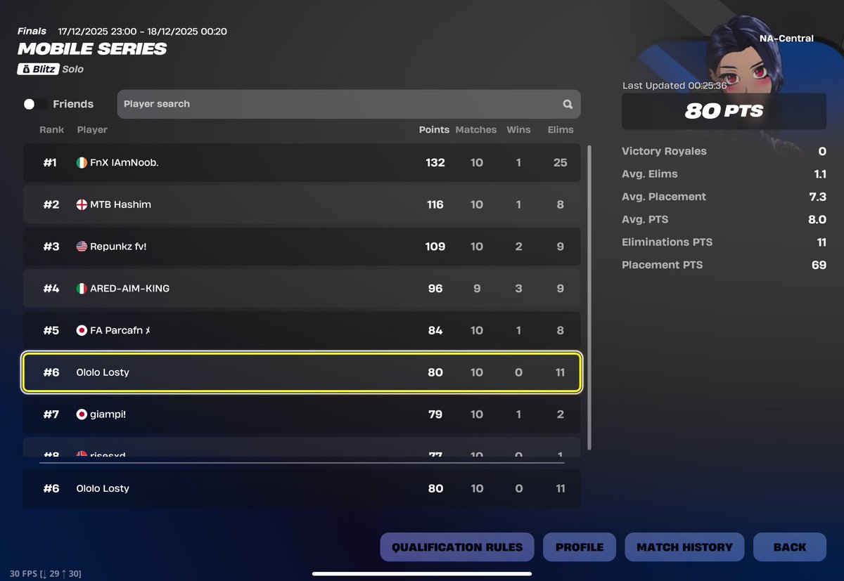 6th NAC qualifier | +$500
Played so bad and cup got rescheduled because epic can’t do manual leaderboard correctly. 
No NAC Group Stage qual 🫠🫠