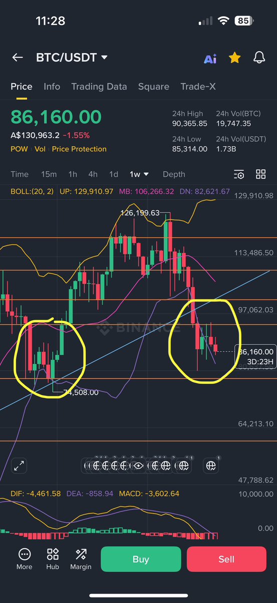 "The 4 year cycle"
"This time isn't any different" 
"1 year Bear market"
"Bitcoin is dead"
"I am a fickle fan" 

🫵🏽 🤡 🤡 🤡's