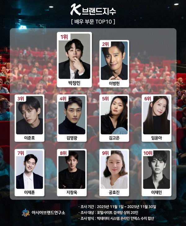 fiorestale's tweet image. 2025 K-Brand Index Actor of the Year
5. Kim Goeun 

worktoday.co.kr/news/articleVi…