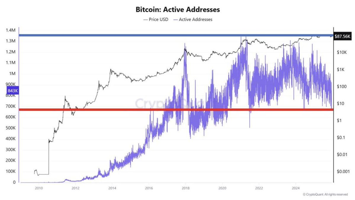 📊 #BTC On-Chain Insight | Active Addresses Bitcoin network activity  continues to cool, as the number of active BTC wallets has fallen to its  lowest level in over a year. ▪️ Fewer