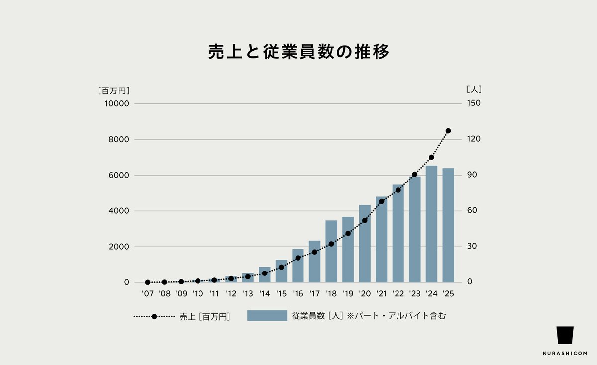 株式会社クラシコム tweet media
