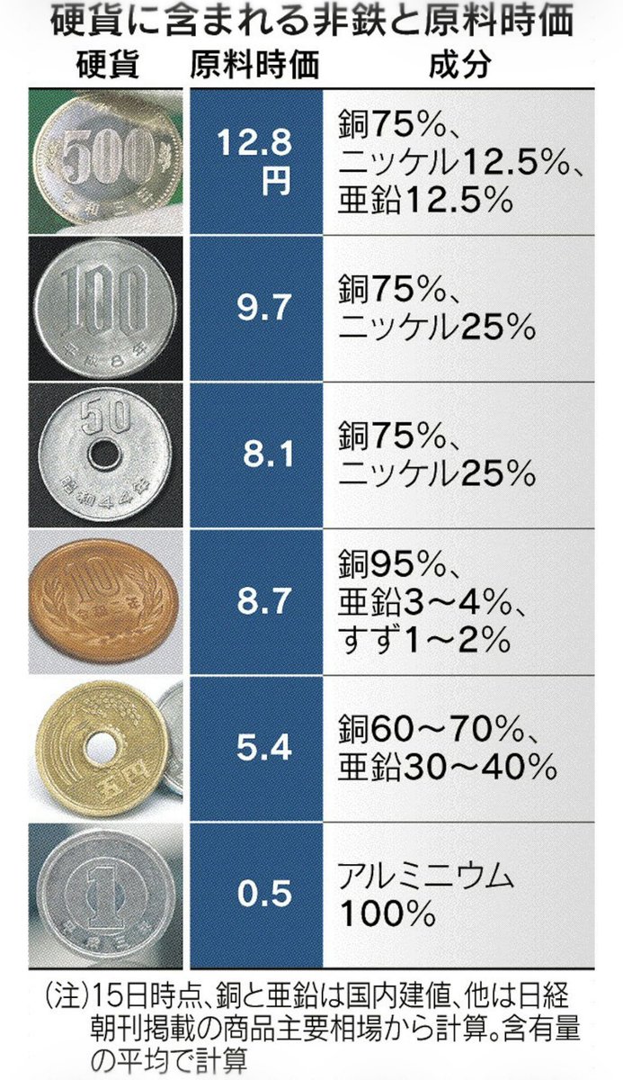 rongtail's tweet image. 5円玉は既にメルティングポイントに到達、銅価格が上昇を続けると10円玉もヤバい